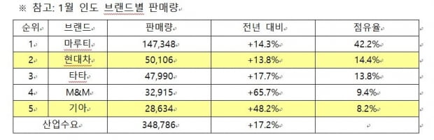 현대차·기아, 지난달 인도서 역대 최다판매 달성…SUV가 '효자'