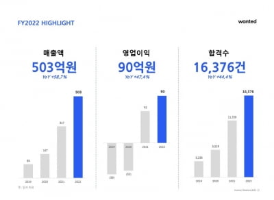 원티드랩 작년 매출 503억·영업이익 90억…역대 최대 실적