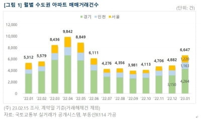 거래 살아나나…1월 수도권 아파트 매매 전월대비 36% 증가