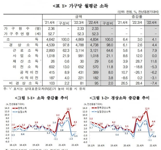 실질소득 -1.1%, 2분기째 감소…난방비·이자지출 역대 최대