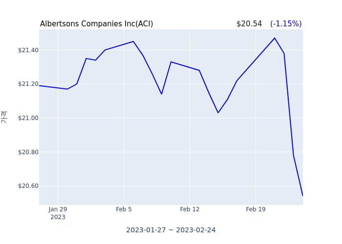 Albertsons Companies Inc(ACI) 수시 보고