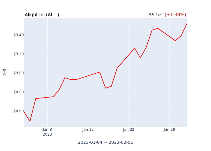 Alight Inc(ALIT) 수시 보고 