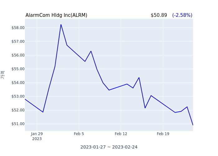 AlarmCom Hldg Inc 연간 실적 발표(확정) 어닝쇼크, 매출 시장전망치 상회