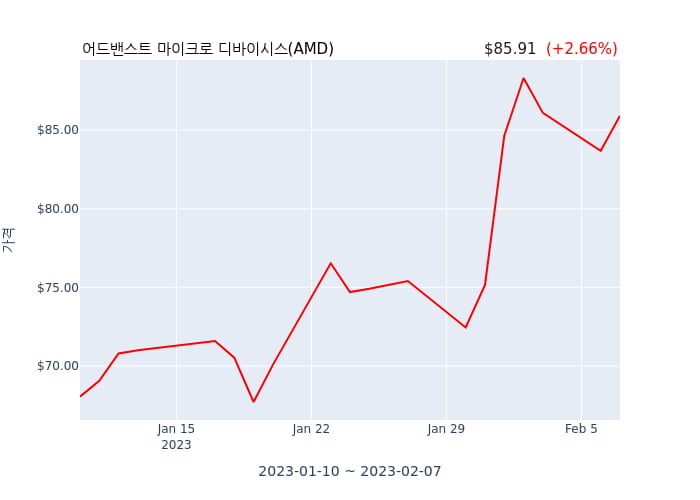 어드밴스트 마이크로 디바이시스  최고 기술 책임자 및 EVP(officer: Chief Technology Officer & EVP) 32억2788만원어치 지분 매수거래