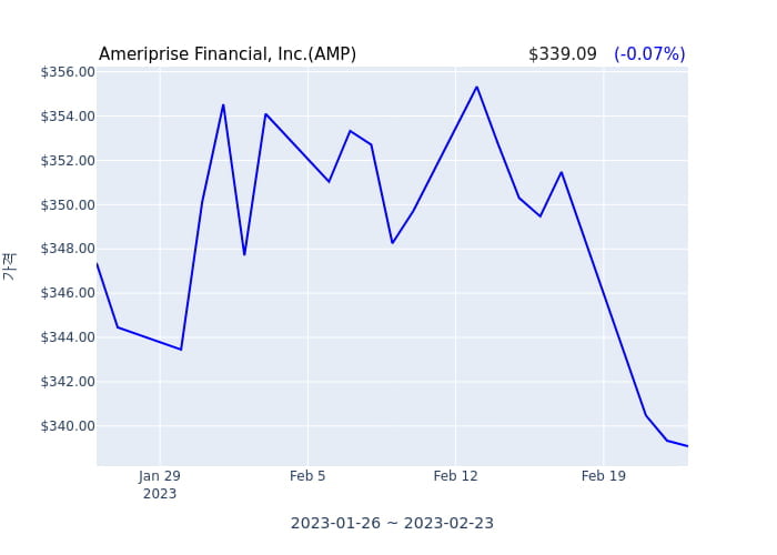 Ameriprise Financial, Inc. 연간 실적 발표(확정) 어닝쇼크, 매출 시장전망치 부합