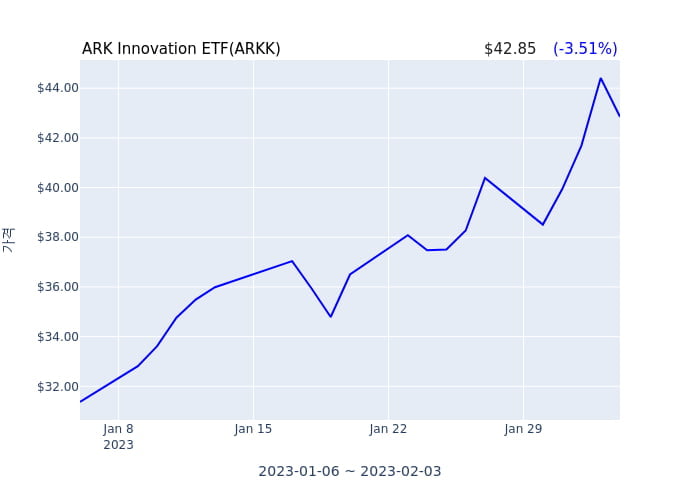 2023년 2월 6일(월) ARK Innovation ETF(ARKK)가 사고 판 종목은?