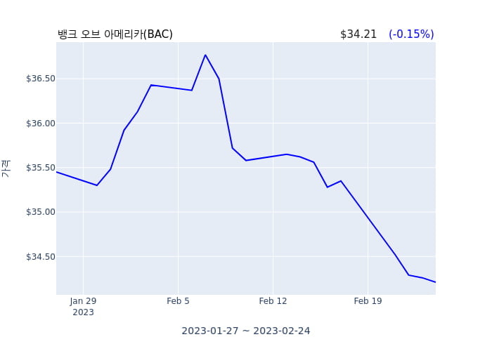 뱅크 오브 아메리카  Pres, Gl Corp & Invest Banking(officer: Pres, Gl Corp & Invest Banking) 806억7080만원어치 지분 매도