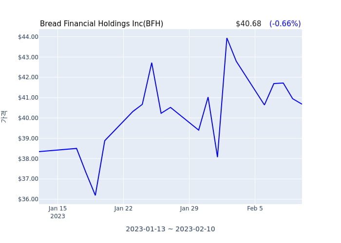 Bread Financial Holdings Inc(BFH) 수시 보고 