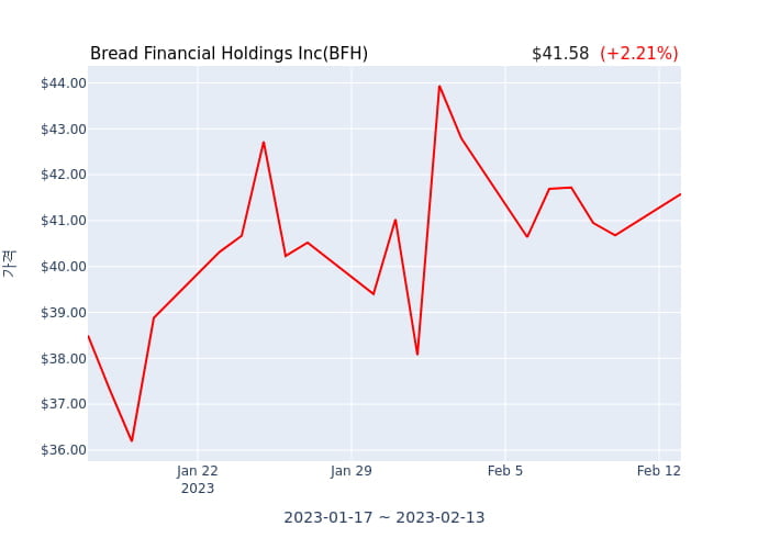 Bread Financial Holdings Inc(BFH) 수시 보고 