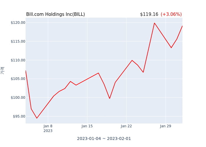 Bill.com Holdings Inc 분기 실적 발표(잠정) 어닝서프라이즈, 매출 시장전망치 하회