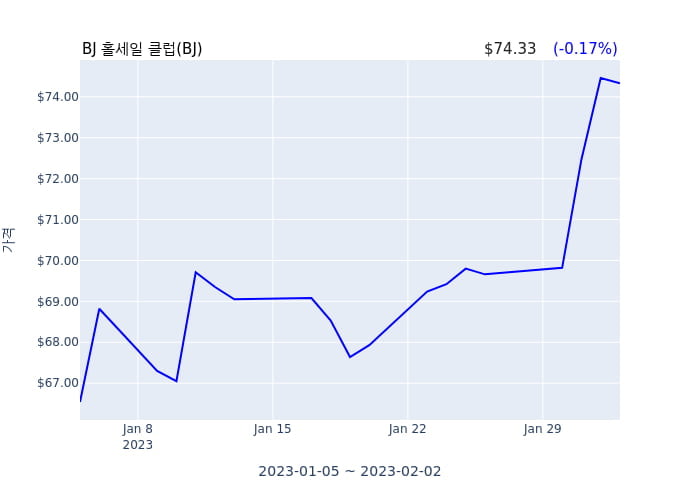 BJ 홀세일 클럽(BJ) 수시 보고 