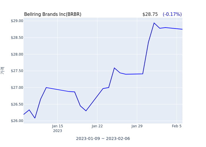 Bellring Brands Inc 분기 실적 발표(확정) 어닝서프라이즈, 매출 시장전망치 부합