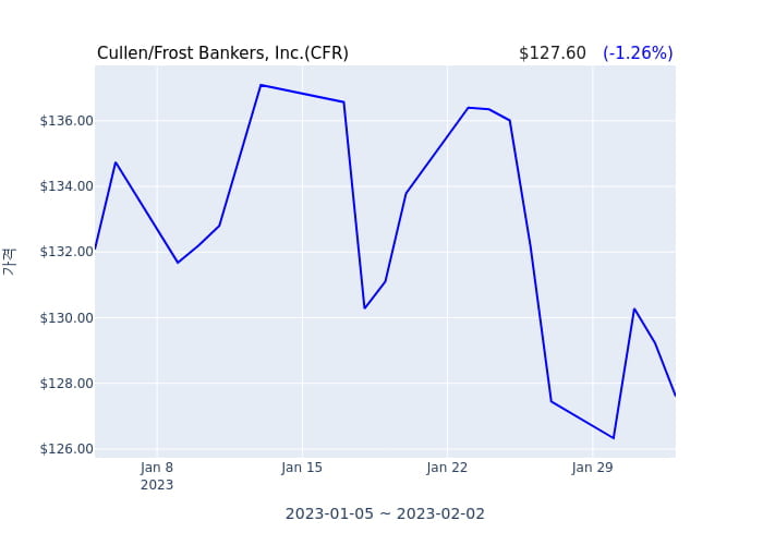 Cullen/Frost Bankers, Inc. 연간 실적 발표(확정) EPS 시장전망치 부합, 매출 시장전망치 부합