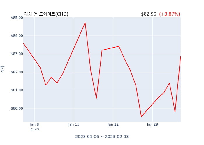 처치 앤 드와이트(CHD) 수시 보고 