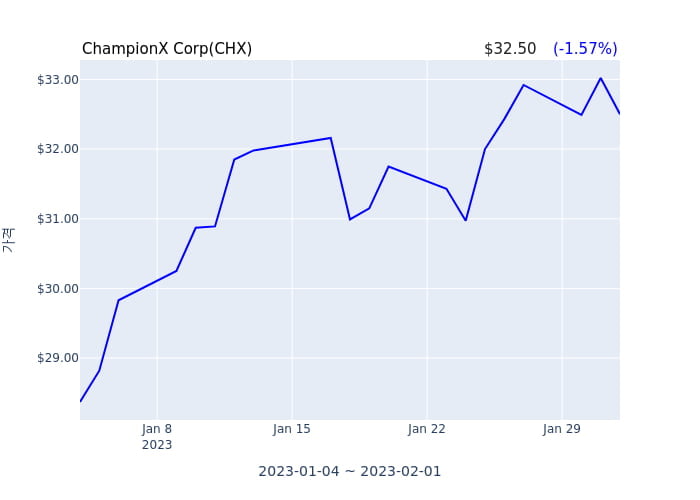 ChampionX Corp 연간 실적 발표(확정) 어닝서프라이즈, 매출 시장전망치 상회