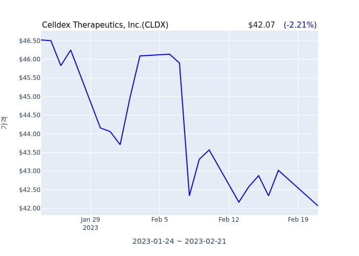 Celldex Therapeutics, Inc.(CLDX) 수시 보고 