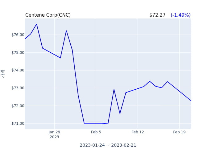 Centene Corp 연간 실적 발표(확정) 어닝쇼크, 매출 시장전망치 부합