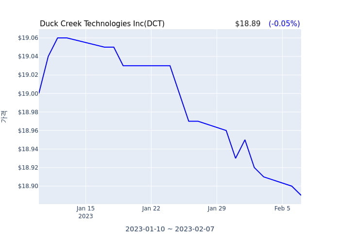 Duck Creek Technologies Inc(DCT) 수시 보고 