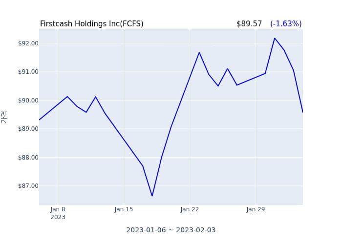 Firstcash Holdings Inc 연간 실적 발표(확정) EPS 시장전망치 부합, 매출 시장전망치 부합