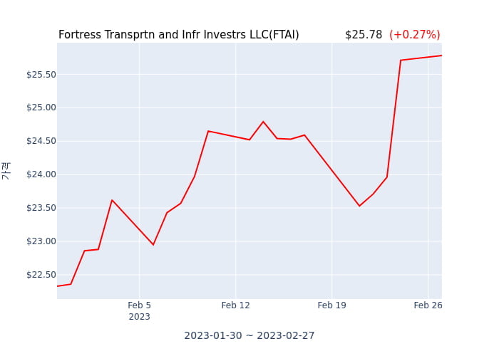 Fortress Transprtn and Infr Investrs LLC(FTAI) 수시 보고 