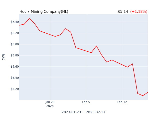 Hecla Mining Company 연간 실적 발표(확정) 어닝서프라이즈, 매출 시장전망치 하회