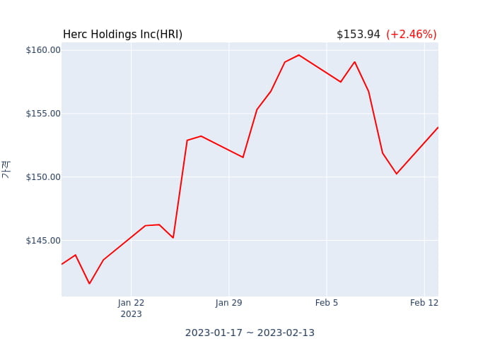 Herc Holdings Inc 분기 실적 발표(잠정) EPS 시장전망치 하회, 매출 시장전망치 부합