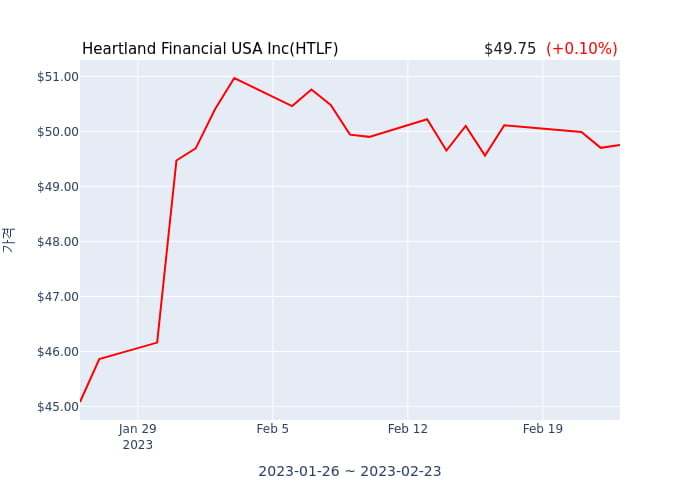 Heartland Financial USA Inc 연간 실적 발표(확정) EPS 시장전망치 부합, 매출 시장전망치 하회