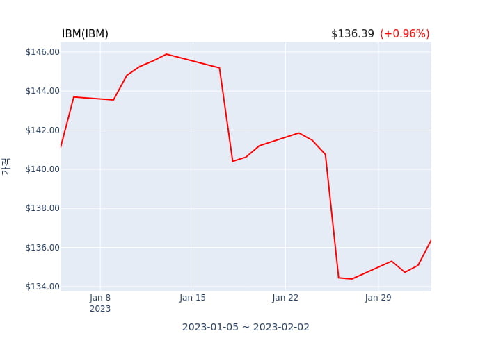 IBM(IBM) 수시 보고 