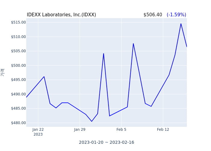 IDEXX Laboratories, Inc. 연간 실적 발표(확정) EPS 시장전망치 부합, 매출 시장전망치 부합