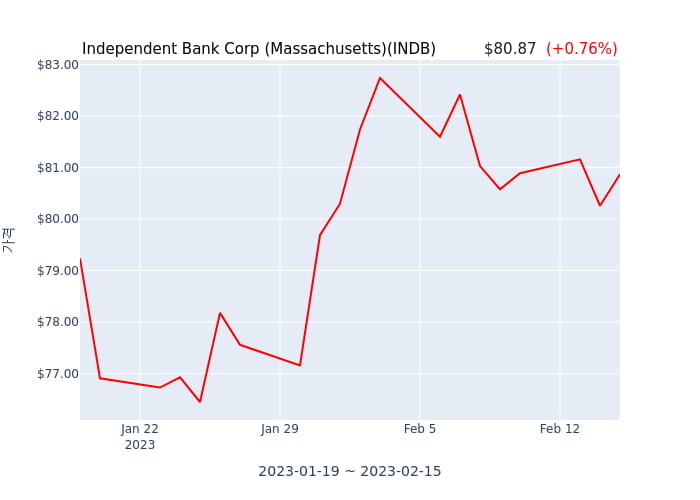 Independent Bank Corp (Massachusetts)(INDB) 수시 보고 