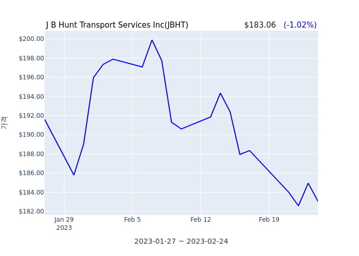 J B Hunt Transport Services Inc 연간 실적 발표(확정) EPS 시장전망치 부합