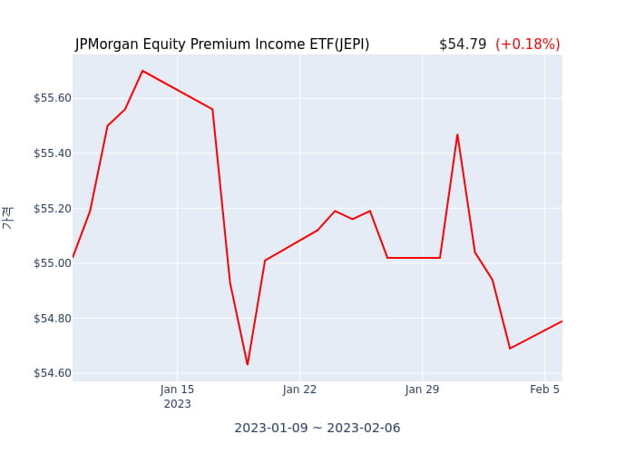 2023년 2월 7일(화) JPMorgan Equity Premium Income ETF(JEPI)가 사고 판 종목은?
