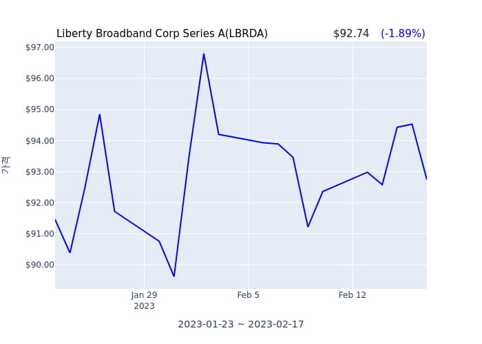 Liberty Broadband Corp Series A 연간 실적 발표(확정) 어닝서프라이즈, 매출 시장전망치 부합
