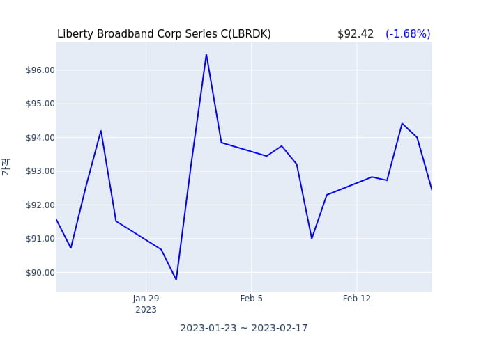 Liberty Broadband Corp Series C 연간 실적 발표(확정) 어닝서프라이즈, 매출 시장전망치 부합