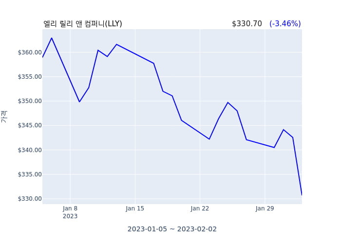 엘리 릴리 앤 컴퍼니  EVP, GC 및 총무(officer: EVP, GC & Secretary) 14억6079만원어치 지분 매수거래