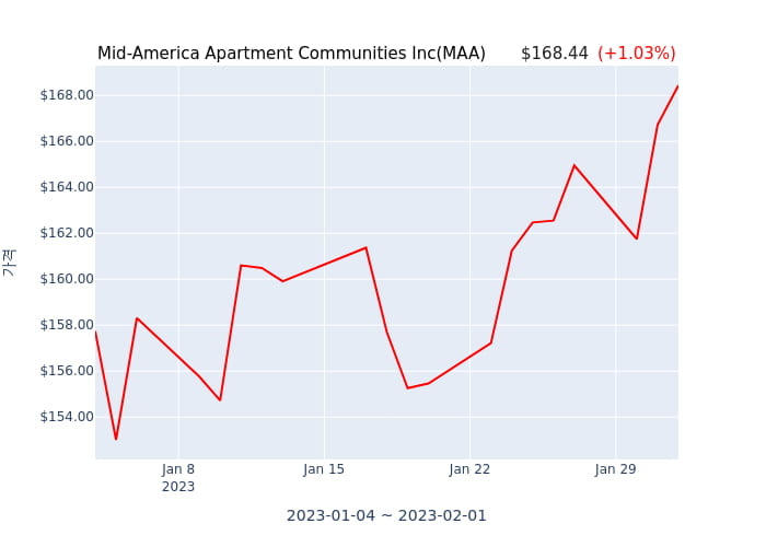 Mid-America Apartment Communities Inc 분기 실적 발표(잠정) 어닝서프라이즈, 매출 시장전망치 하회