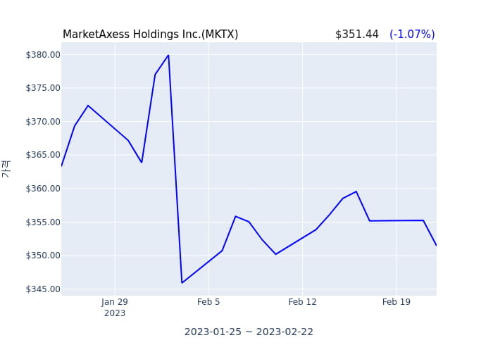 MarketAxess Holdings Inc. 연간 실적 발표(확정) EPS 시장전망치 부합, 매출 시장전망치 부합