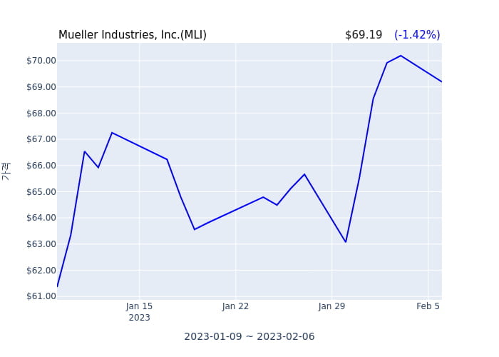 Mueller Industries, Inc. 분기 실적 발표(잠정) 어닝서프라이즈, 매출 시장전망치 부합