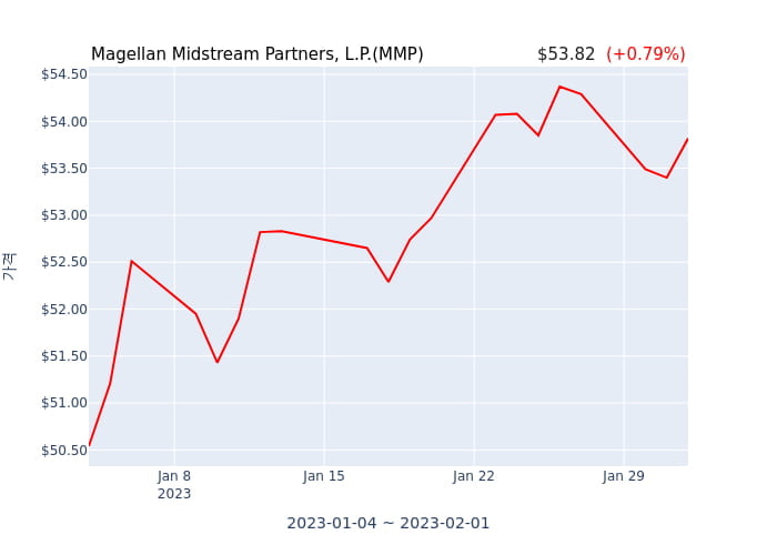 Magellan Midstream Partners, L.P.(MMP) 수시 보고 