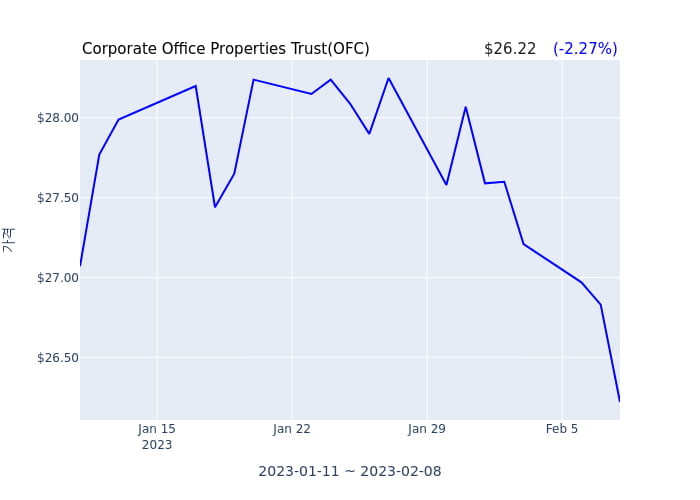 Corporate Office Properties Trust 분기 실적 발표(잠정) 어닝서프라이즈, 매출 시장전망치 상회