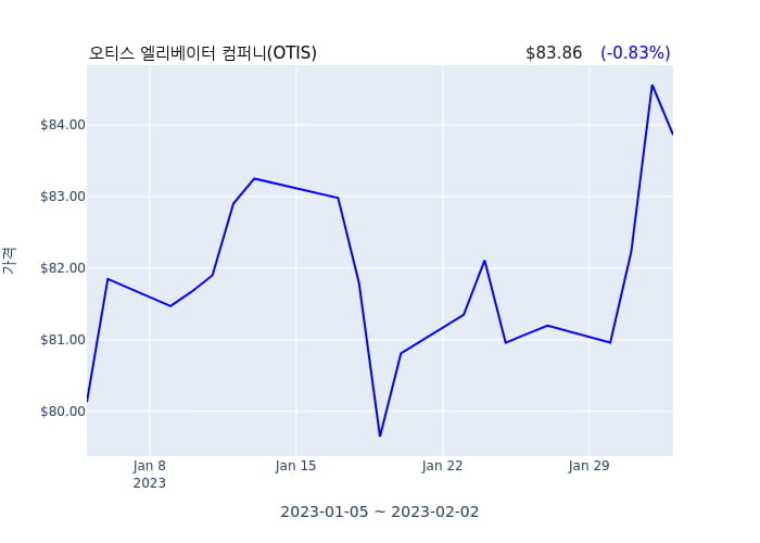 오티스 엘리베이터 컴퍼니 연간 실적 발표(확정) EPS 시장전망치 하회, 매출 시장전망치 부합