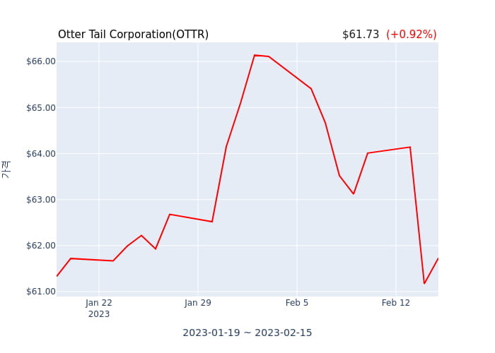 Otter Tail Corporation 연간 실적 발표(확정) EPS 시장전망치 부합, 매출 시장전망치 부합
