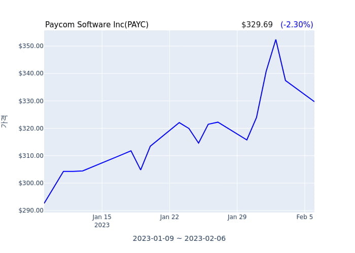Paycom Software Inc 분기 실적 발표(잠정) 어닝서프라이즈, 매출 시장전망치 부합