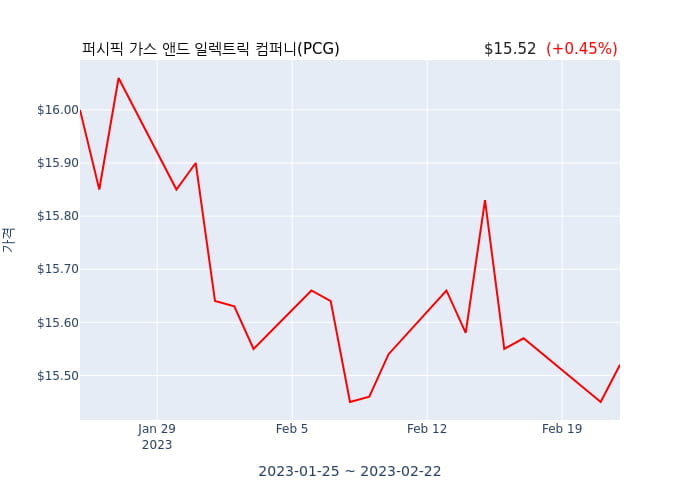 퍼시픽 가스 앤드 일렉트릭 컴퍼니 연간 실적 발표(확정) 어닝쇼크, 매출 시장전망치 부합