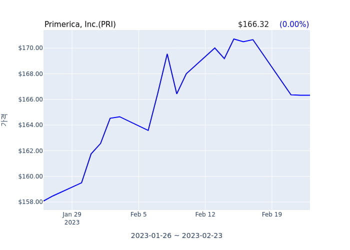 Primerica, Inc. 분기 실적 발표(잠정) 어닝서프라이즈, 매출 시장전망치 부합