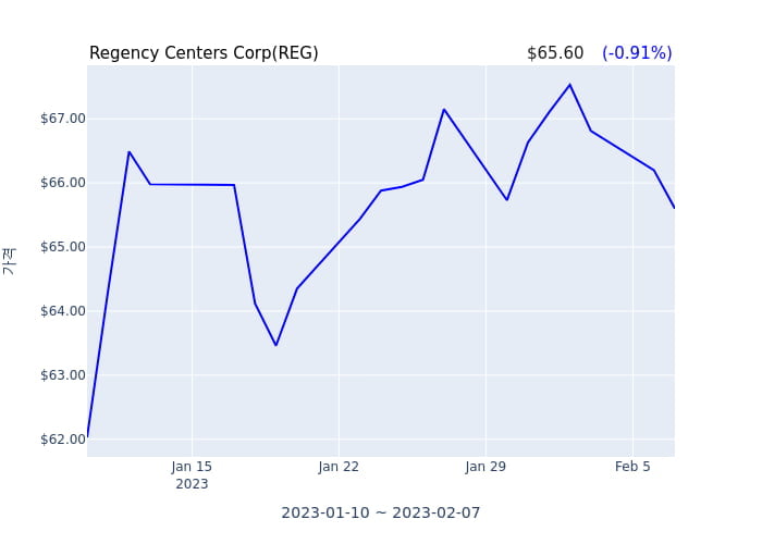 Regency Centers Corp(REG) 수시 보고 