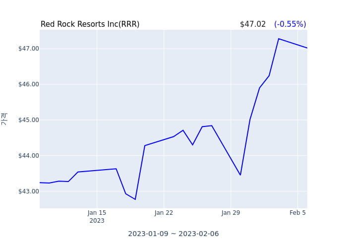Red Rock Resorts Inc 분기 실적 발표(잠정) 어닝서프라이즈, 매출 시장전망치 부합