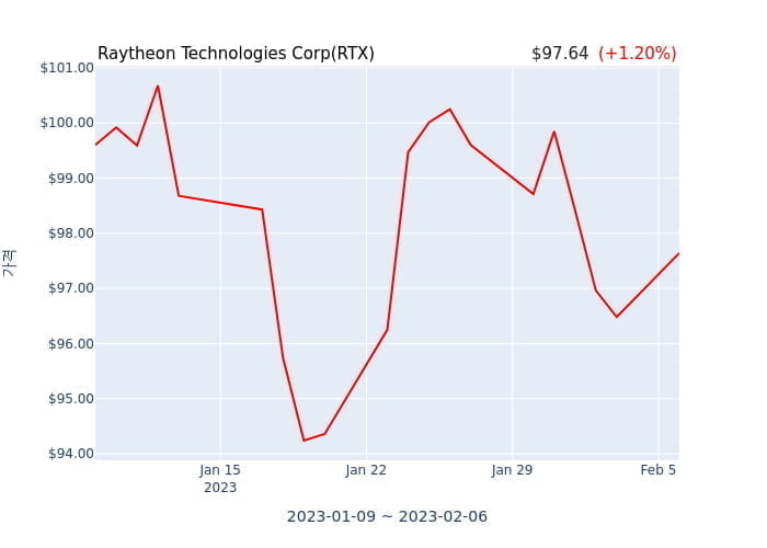 Raytheon Technologies Corp 연간 실적 발표(확정) 어닝쇼크, 매출 시장전망치 부합