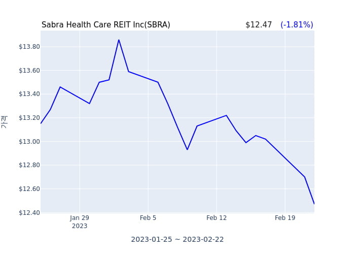 Sabra Health Care REIT Inc(SBRA) 수시 보고 