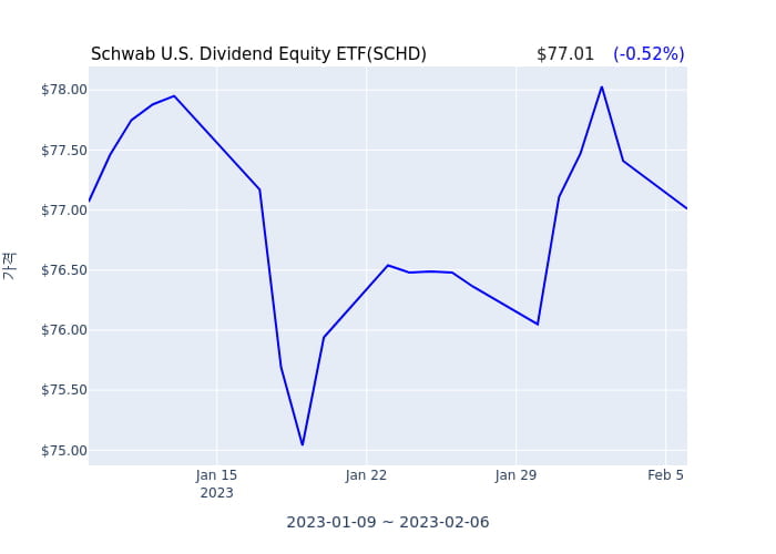 2023년 2월 7일(화) Schwab U.S. Dividend Equity ETF(SCHD)가 사고 판 종목은?